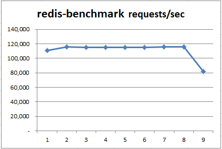 redis-benchmark