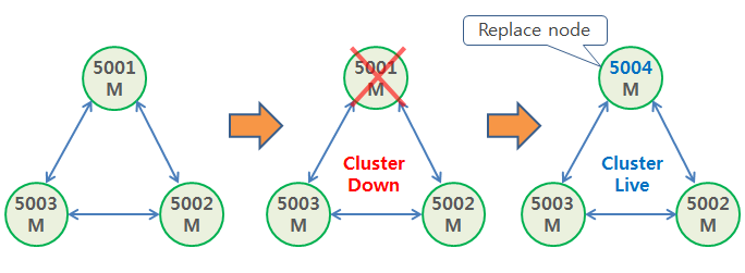 Redis Cluster cluster replace node