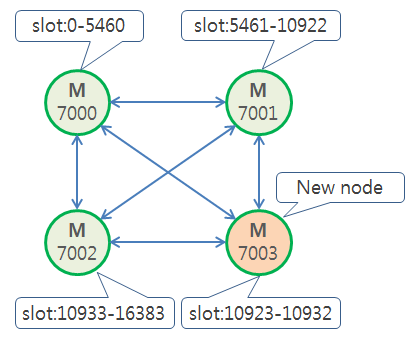 Redis Cluster add node