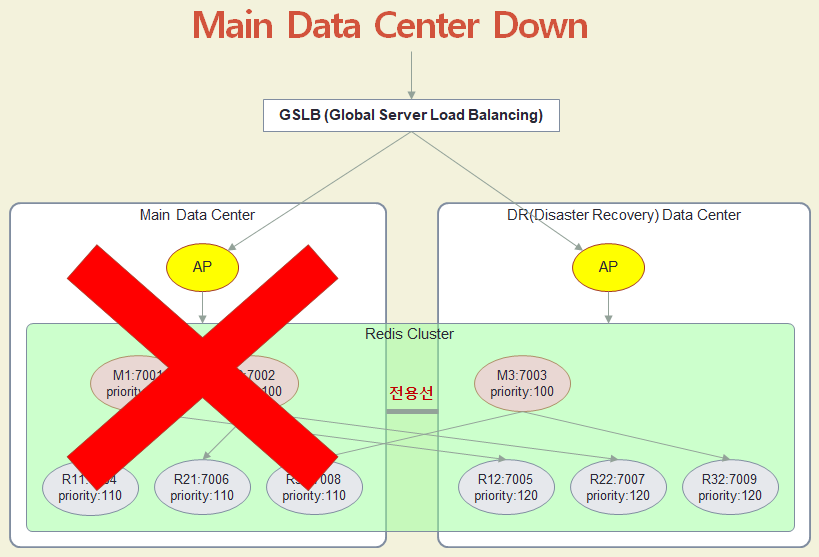 Main Data Center Down
