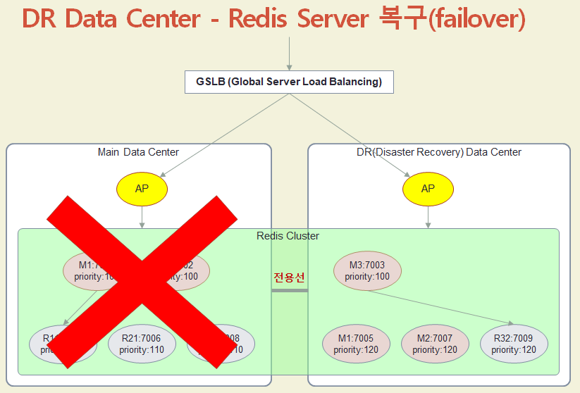DR Data Center - Redis Server 복구(failover)