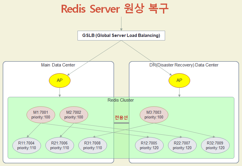 Redis Server 원상 복구