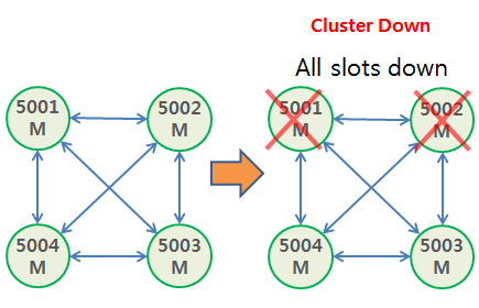Redis Cluster cluster-require-full-coverage no 2 nodes down