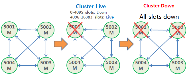 Redis Cluster cluster-require-full-coverage no 4 nodes