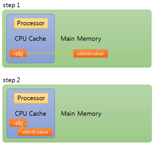 redis STRING CPU cache