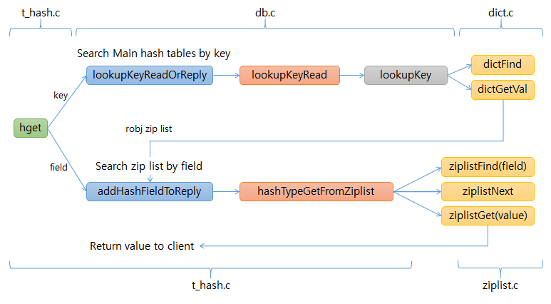 hget command functions ziplist of hashes