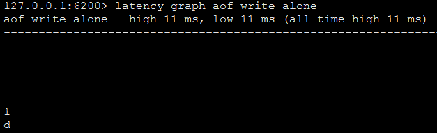 latency graph ASCII-art style aof-write-alone