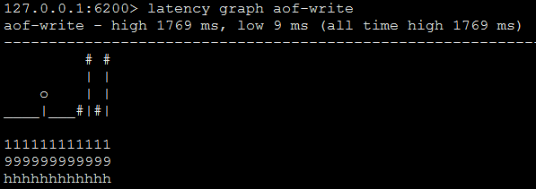 latency graph ASCII-art style aof-write