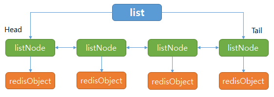 redis linked list overview