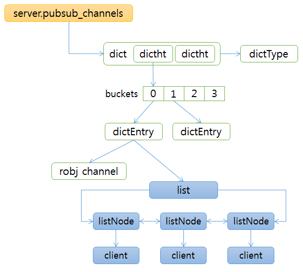 redis pubsub server channels data structure