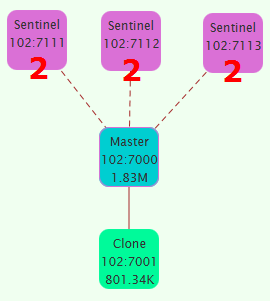 redis sentinel monitor configuration change